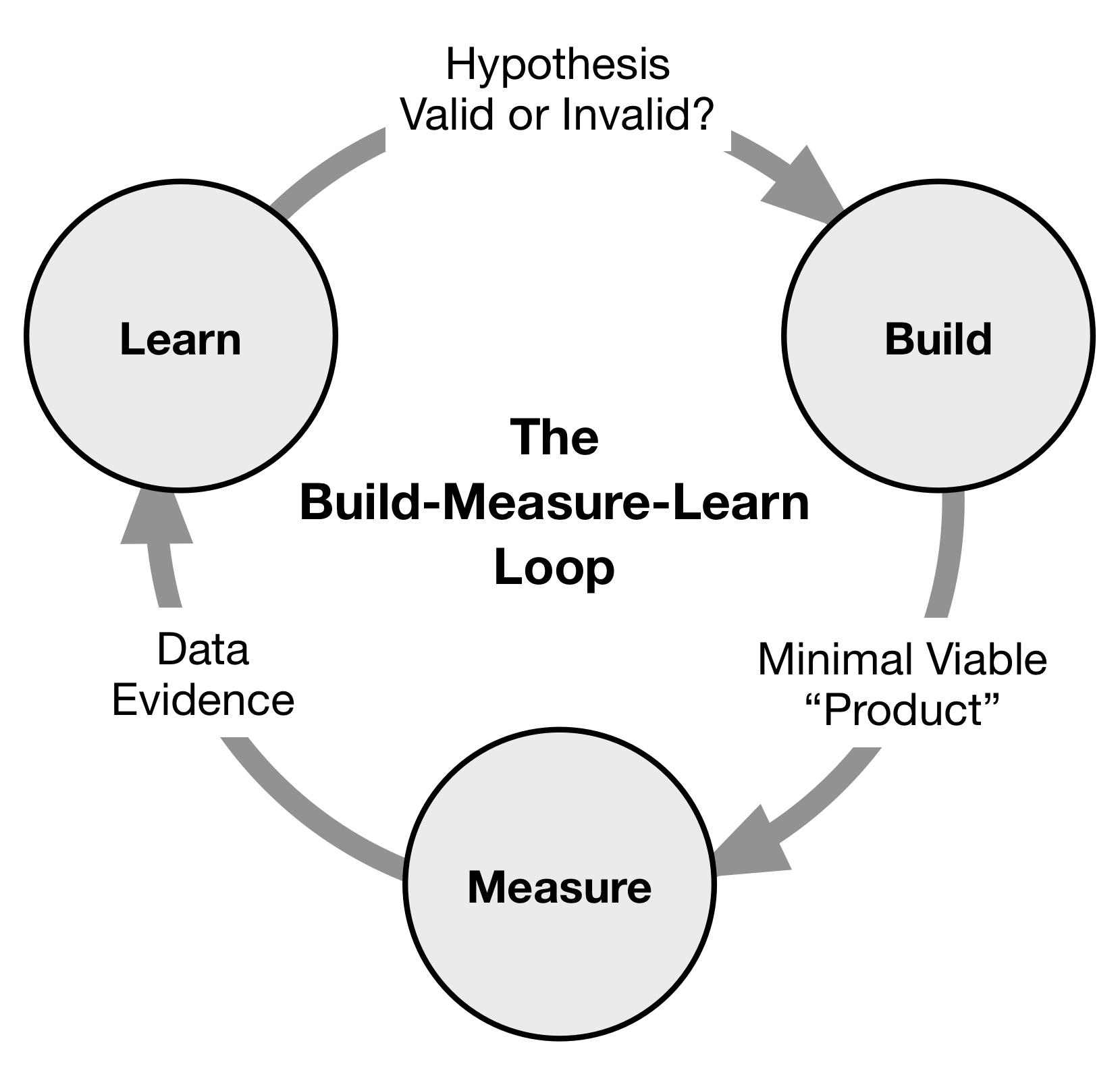 Build-Measure-Learn HED