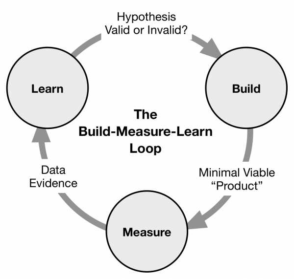 Lean Business Exploration Course (3 Days) on 2021/12/07-09